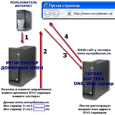 Как связать доменное имя с сервером на котором хранятся файлы